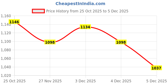 tatacliq.com Monte Carlo Kids Jet Black Printed Sweatshirt monte carlo Price History Graph from 25 Oct 2025 to 5 Dec 2025