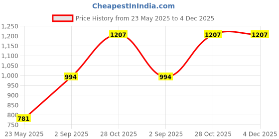 tatacliq.com Monte Carlo Kids Khaki Printed Full Sleeves Sweatshirt monte carlo Price History Graph from 23 May 2025 to 4 Dec 2025