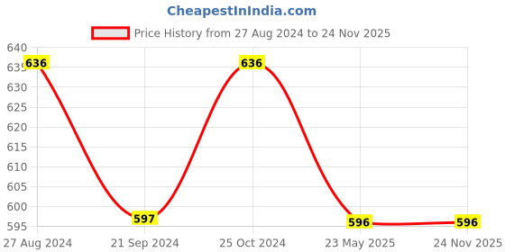 tatacliq.com Monte Carlo Kids Lavender Printed T-Shirt monte carlo Price History Graph from 27 Aug 2024 to 24 Nov 2025