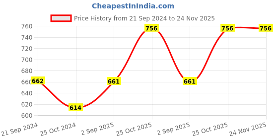 tatacliq.com Monte Carlo Kids Lavender Printed T-Shirt monte carlo Price History Graph from 21 Sep 2024 to 24 Nov 2025