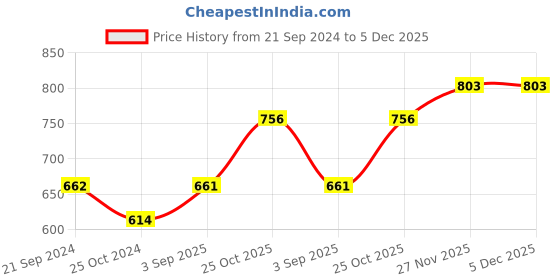 tatacliq.com Monte Carlo Kids Lavender Printed T-Shirt monte carlo Price History Graph from 21 Sep 2024 to 5 Dec 2025