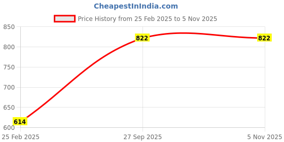 tatacliq.com Monte Carlo Kids Lavender Printed T-Shirt monte carlo Price History Graph from 25 Feb 2025 to 3 Nov 2025