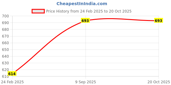 tatacliq.com Monte Carlo Kids Lavender Printed T-Shirt monte carlo Price History Graph from 24 Feb 2025 to 20 Oct 2025