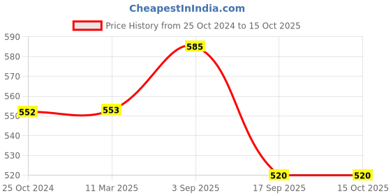 tatacliq.com Monte Carlo Kids Lemon Yellow Graphic Print Top monte carlo Price History Graph from 25 Oct 2024 to 15 Oct 2025