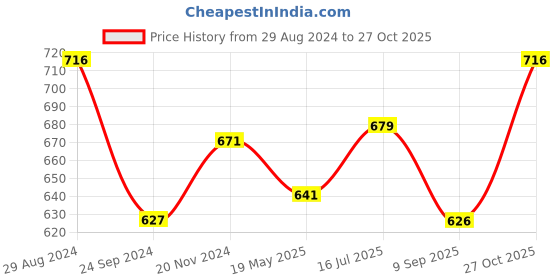 tatacliq.com Monte Carlo Kids Light Blue Printed T-Shirt monte carlo Price History Graph from 29 Aug 2024 to 27 Oct 2025