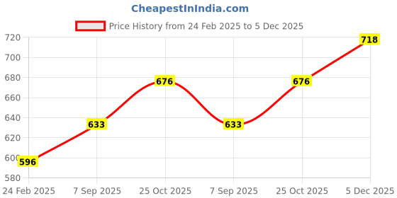 tatacliq.com Monte Carlo Kids Light Green Printed T-Shirt monte carlo Price History Graph from 24 Feb 2025 to 5 Dec 2025