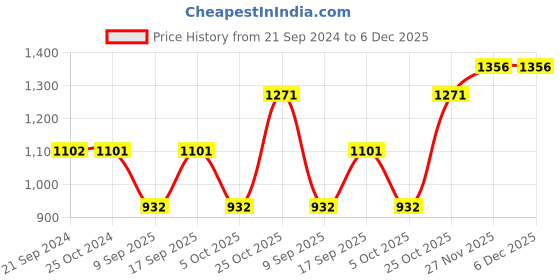 tatacliq.com Monte Carlo Kids Light Grey Solid Jeans monte carlo Price History Graph from 21 Sep 2024 to 5 Dec 2025