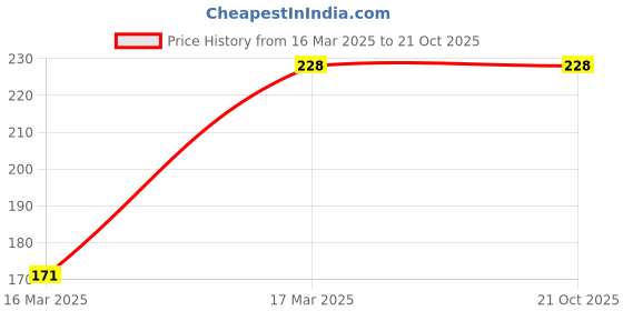 tatacliq.com Monte Carlo Kids Light Grey Solid Thermal Pants monte carlo Price History Graph from 16 Mar 2025 to 21 Oct 2025