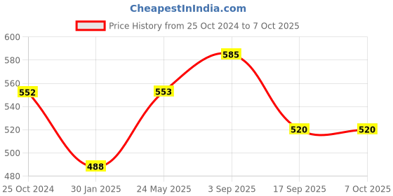 tatacliq.com Monte Carlo Kids Light Mauve Graphic Print Top monte carlo Price History Graph from 25 Oct 2024 to 7 Oct 2025
