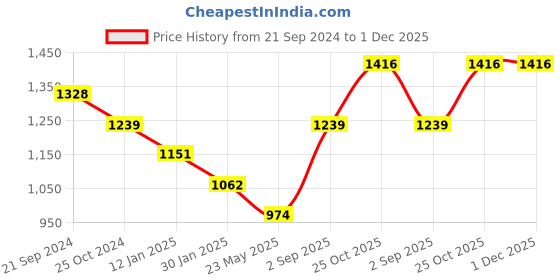 tatacliq.com Monte Carlo Kids Light Pink Printed Full Sleeves Sweater monte carlo Price History Graph from 21 Sep 2024 to 30 Nov 2025
