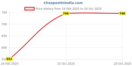 tatacliq.com Monte Carlo Kids Light Purple Solid Trackpants monte carlo Price History Graph from 24 Feb 2025 to 19 Oct 2025