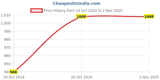 tatacliq.com Monte Carlo Kids Light Yellow Printed Full Sleeves Sweatshirt monte carlo Price History Graph from 24 Oct 2024 to 1 Nov 2025
