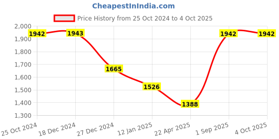 tatacliq.com Monte Carlo Kids Lime Green Printed Full Sleeves Jacket monte carlo Price History Graph from 25 Oct 2024 to 4 Oct 2025