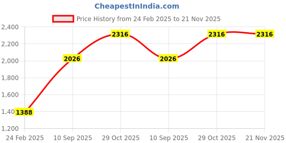 tatacliq.com Monte Carlo Kids Lime Green Printed Full Sleeves Jacket monte carlo Price History Graph from 24 Feb 2025 to 21 Nov 2025