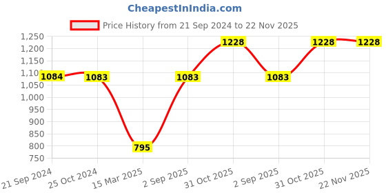 tatacliq.com Monte Carlo Kids Lime Green Printed Full Sleeves Sweatshirt monte carlo Price History Graph from 21 Sep 2024 to 22 Nov 2025