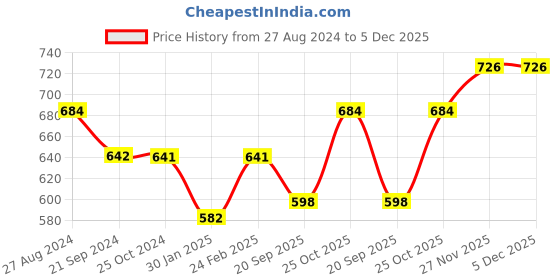 tatacliq.com Monte Carlo Kids Lime Green Printed T-Shirt monte carlo Price History Graph from 27 Aug 2024 to 5 Dec 2025