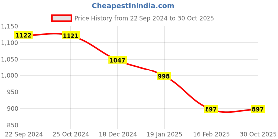 tatacliq.com Monte Carlo Kids Magenta Pink Printed Full Sleeves Sweatshirt monte carlo Price History Graph from 22 Sep 2024 to 30 Oct 2025