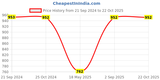 tatacliq.com Monte Carlo Kids Magenta Pink Printed Full Sleeves Sweatshirt monte carlo Price History Graph from 21 Sep 2024 to 22 Oct 2025