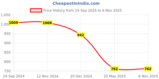 tatacliq.com Monte Carlo Kids Magenta Pink Printed Full Sleeves Sweatshirt monte carlo Price History Graph from 24 Sep 2024 to 6 Nov 2025