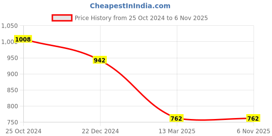 tatacliq.com Monte Carlo Kids Magenta Pink Printed Full Sleeves Sweatshirt monte carlo Price History Graph from 25 Oct 2024 to 6 Nov 2025
