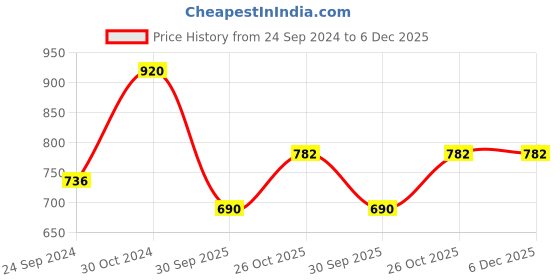 tatacliq.com Monte Carlo Kids Magenta Solid Trackpants monte carlo Price History Graph from 24 Sep 2024 to 5 Dec 2025