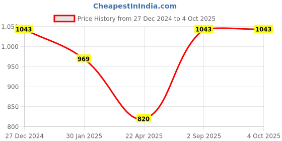 tatacliq.com Monte Carlo Kids Mango Regular Fit Sweater monte carlo Price History Graph from 27 Dec 2024 to 4 Oct 2025
