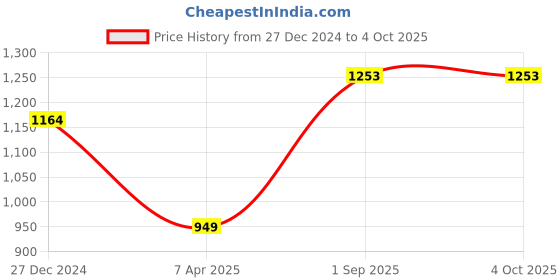tatacliq.com Monte Carlo Kids Mango Regular Fit Sweater monte carlo Price History Graph from 27 Dec 2024 to 4 Oct 2025