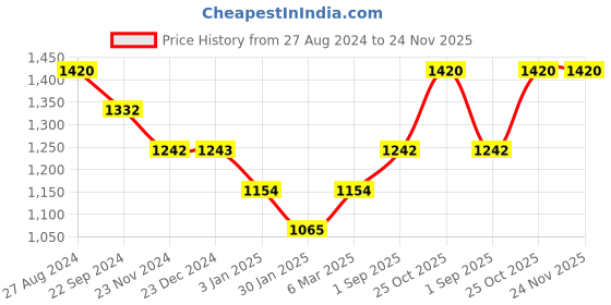 tatacliq.com Monte Carlo Kids Maroon & Grey Melange Printed Full Sleeves Sweatshirt monte carlo Price History Graph from 27 Aug 2024 to 24 Nov 2025