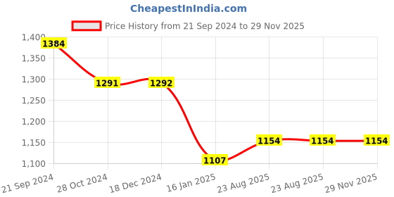 tatacliq.com Monte Carlo Kids Maroon & Grey Melange Printed Full Sleeves Sweatshirt monte carlo Price History Graph from 21 Sep 2024 to 28 Nov 2025