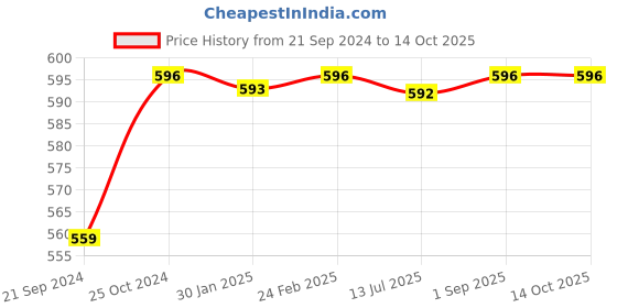 tatacliq.com Monte Carlo Kids Maroon Printed Bermuda monte carlo Price History Graph from 21 Sep 2024 to 13 Oct 2025