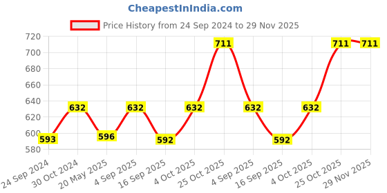 tatacliq.com Monte Carlo Kids Maroon Printed Bermuda monte carlo Price History Graph from 24 Sep 2024 to 29 Nov 2025