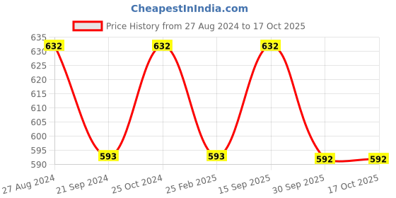 tatacliq.com Monte Carlo Kids Maroon Printed Bermudas monte carlo Price History Graph from 27 Aug 2024 to 16 Oct 2025