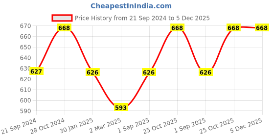 tatacliq.com Monte Carlo Kids Maroon Printed Bermudas monte carlo Price History Graph from 21 Sep 2024 to 5 Dec 2025