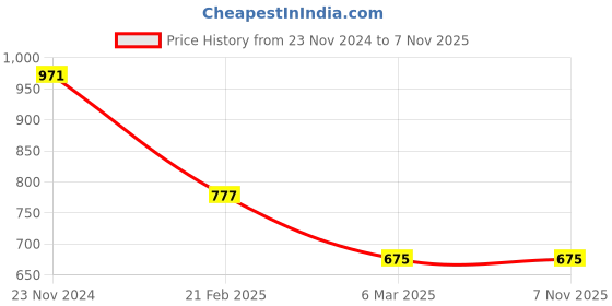 tatacliq.com Monte Carlo Kids Maroon Printed Full Sleeves Sweatshirt monte carlo Price History Graph from 23 Nov 2024 to 7 Nov 2025