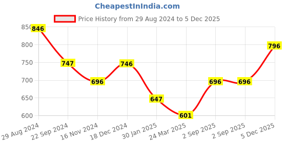tatacliq.com Monte Carlo Kids Maroon Printed Full Sleeves Sweatshirt monte carlo Price History Graph from 29 Aug 2024 to 5 Dec 2025