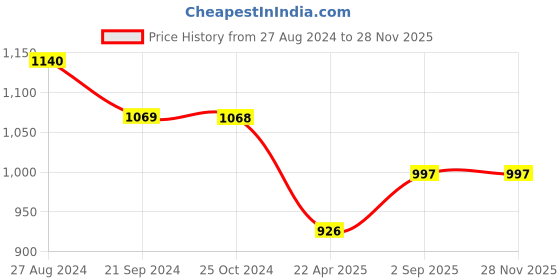 tatacliq.com Monte Carlo Kids Maroon Printed Full Sleeves Sweatshirt monte carlo Price History Graph from 27 Aug 2024 to 25 Nov 2025