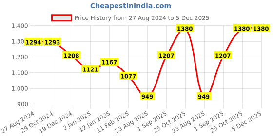 tatacliq.com Monte Carlo Kids Maroon Printed Full Sleeves Sweatshirt monte carlo Price History Graph from 27 Aug 2024 to 5 Dec 2025
