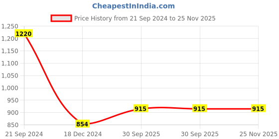 tatacliq.com Monte Carlo Kids Maroon Printed Full Sleeves Sweatshirt monte carlo Price History Graph from 21 Sep 2024 to 24 Nov 2025
