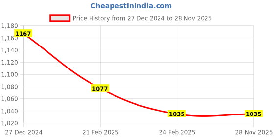 tatacliq.com Monte Carlo Kids Maroon Printed Full Sleeves Sweatshirt monte carlo Price History Graph from 27 Dec 2024 to 28 Nov 2025