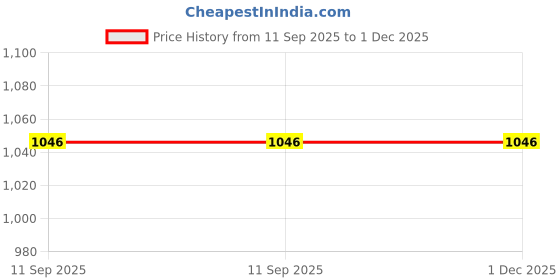 tatacliq.com Monte Carlo Kids Maroon Printed Full Sleeves Sweatshirt monte carlo Price History Graph from 11 Sep 2025 to 30 Nov 2025