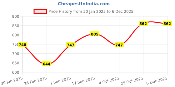 tatacliq.com Monte Carlo Kids Maroon Printed Trousers monte carlo Price History Graph from 30 Jan 2025 to 5 Dec 2025