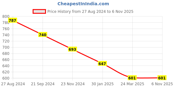 tatacliq.com Monte Carlo Kids Maroon Regular Fit Full Sleeves Sweatshirt monte carlo Price History Graph from 27 Aug 2024 to 6 Nov 2025