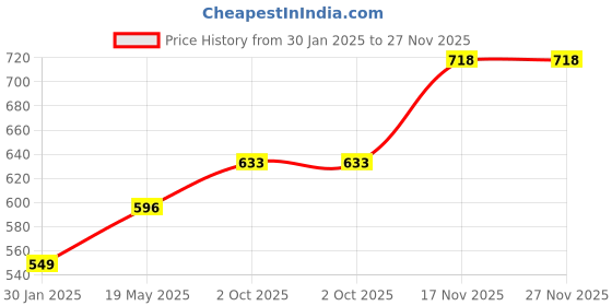 tatacliq.com Monte Carlo Kids Maroon Solid Regular Fit Trackpants monte carlo Price History Graph from 30 Jan 2025 to 27 Nov 2025