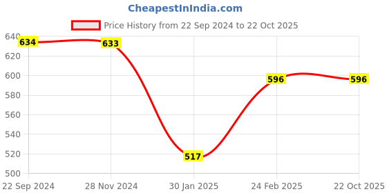 tatacliq.com Monte Carlo Kids Maroon Solid Trousers monte carlo Price History Graph from 22 Sep 2024 to 22 Oct 2025