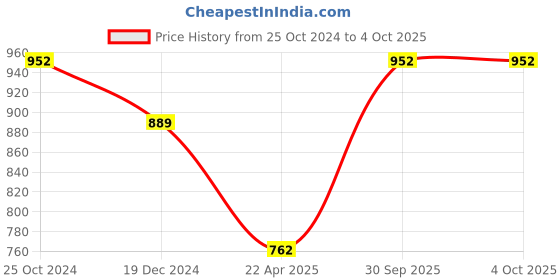 tatacliq.com Monte Carlo Kids Mauve & Off-White Printed Full Sleeves Sweatshirt monte carlo Price History Graph from 25 Oct 2024 to 4 Oct 2025
