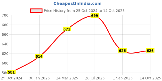 tatacliq.com Monte Carlo Kids Mauve Printed T-Shirt monte carlo Price History Graph from 25 Oct 2024 to 13 Oct 2025