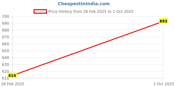 tatacliq.com Monte Carlo Kids Mauve Printed T-Shirt monte carlo Price History Graph from 26 Feb 2025 to 1 Oct 2025