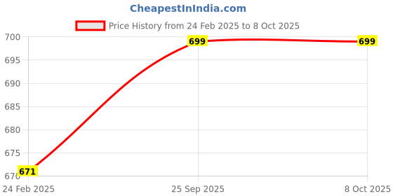 tatacliq.com Monte Carlo Kids Mauve Printed T-Shirt monte carlo Price History Graph from 24 Feb 2025 to 8 Oct 2025