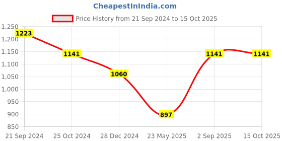tatacliq.com Monte Carlo Kids Mauve Solid Full Sleeves Top monte carlo Price History Graph from 21 Sep 2024 to 15 Oct 2025