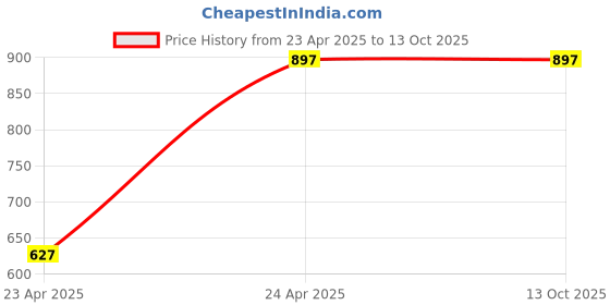 tatacliq.com Monte Carlo Kids Mauve Solid Full Sleeves Top monte carlo Price History Graph from 23 Apr 2025 to 13 Oct 2025
